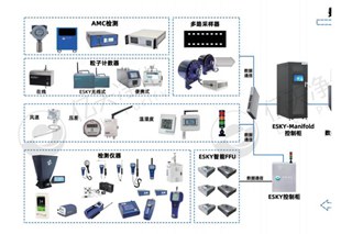 億天凈化精準(zhǔn)化控制、低能耗數(shù)字化潔凈室解決方案