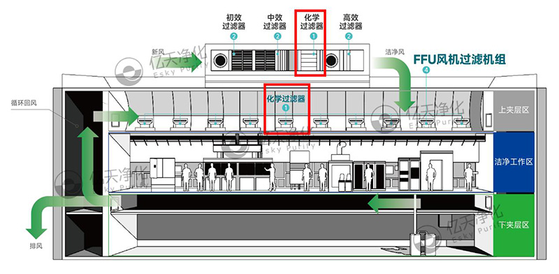 潔凈室中化學過濾器的使用位置