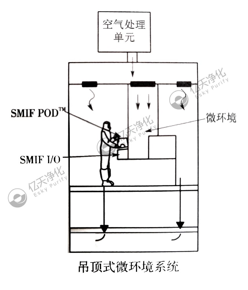 電子潔凈室局部微環(huán)境系統(tǒng)